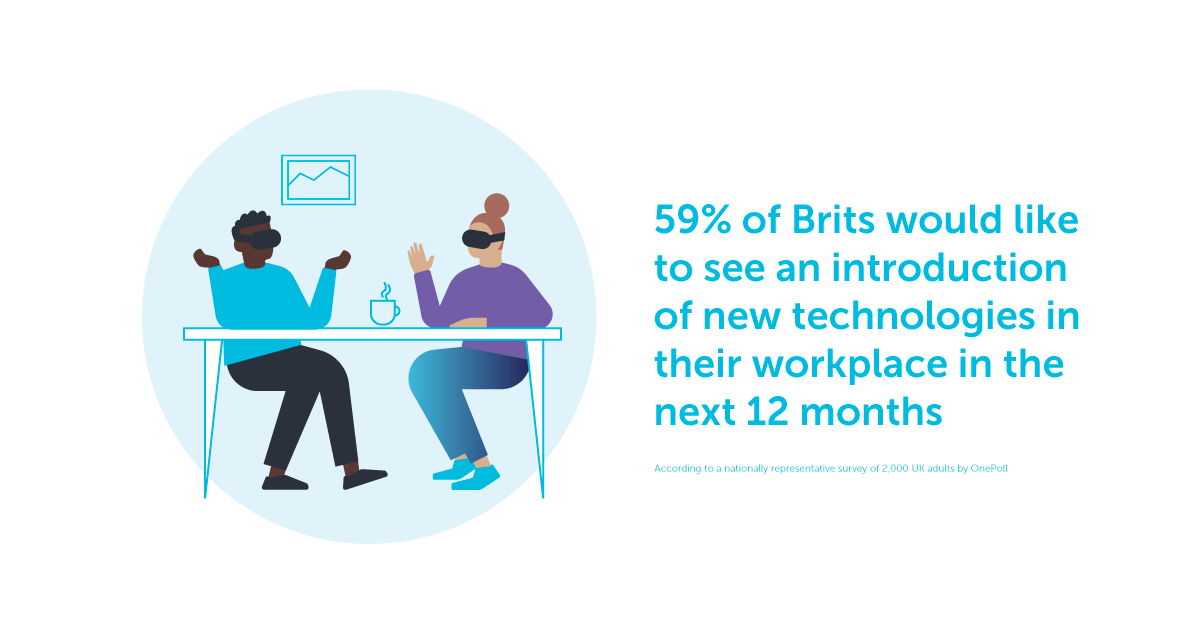 59% of Brits would like to see an introduction of new technologies in their workplace in the next 12 months