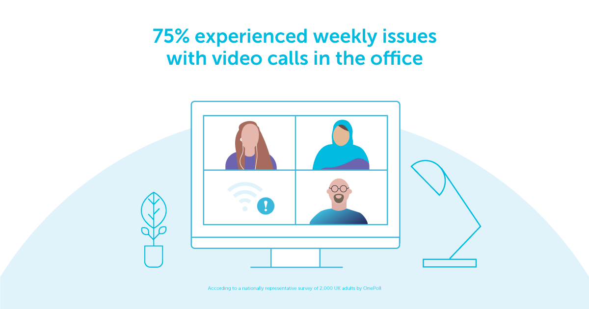 75% experienced weekly issues with video calls in the office 